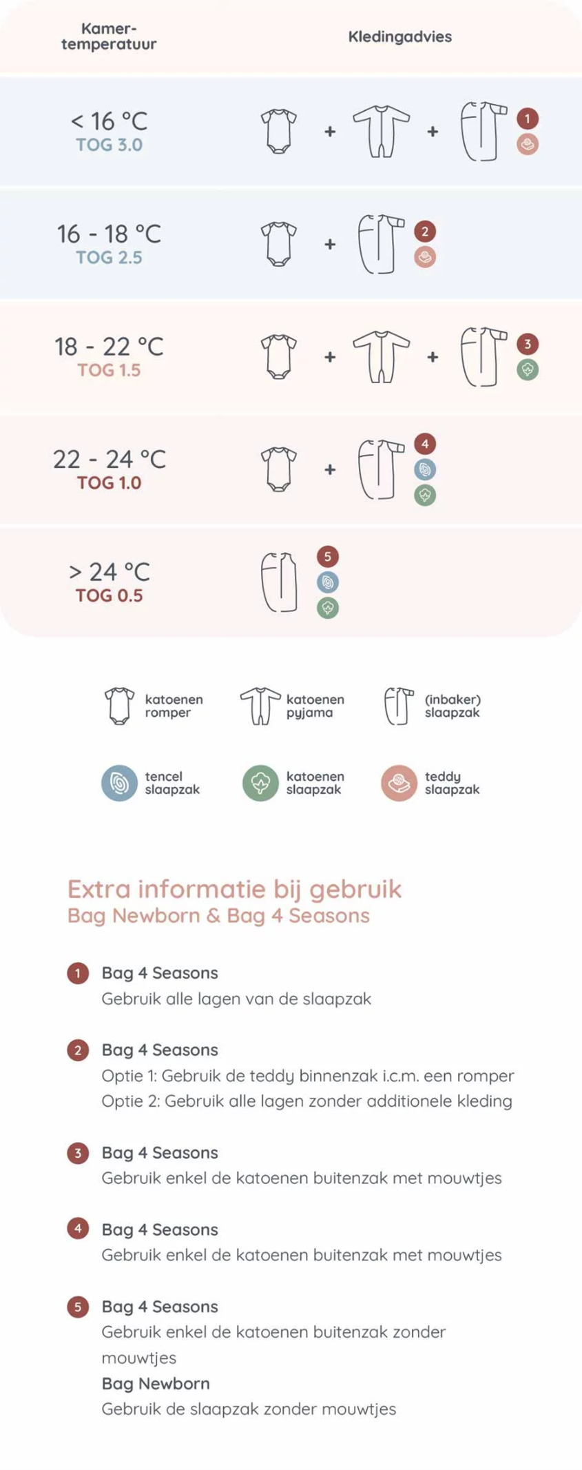 Overzicht met het kledingadvies voor je baby van Puckababy per TOG waarde | BabyPlanet